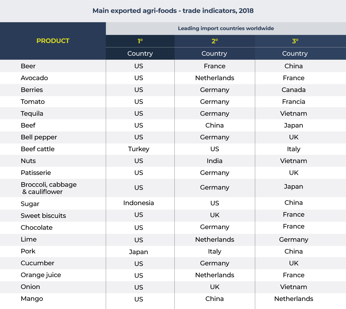 Main exported agri-food products - trade indicator, 2018