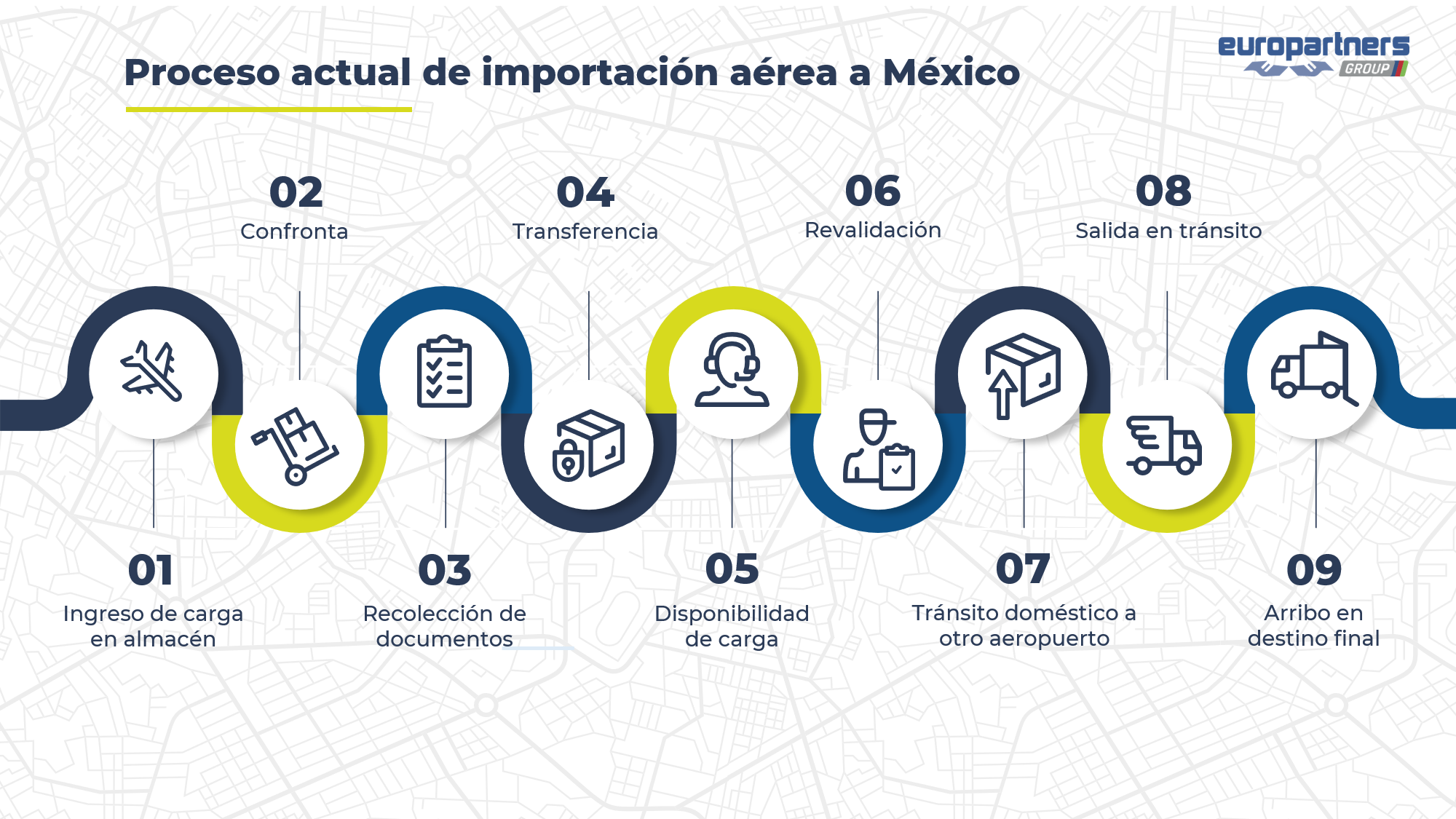 Gráfica que ilusta el proceso actual de importación a México. Lo detallaremos a continuación.