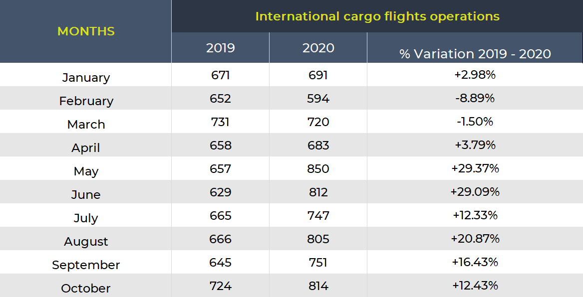 A table show the percentual variation between the amount of cargo flights operation on several months in 2019 and 2020