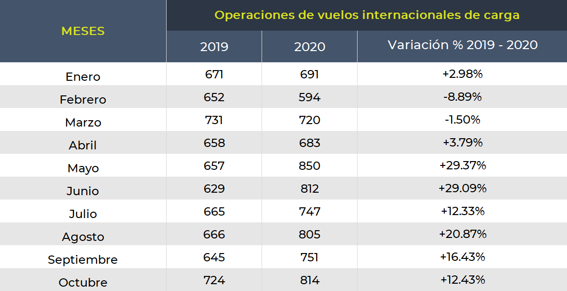 Tabla muestra el comparativo de operaciones en vuelos comerciales en el Aeropuerto de la Ciudad de México entre 2019 y 2020.