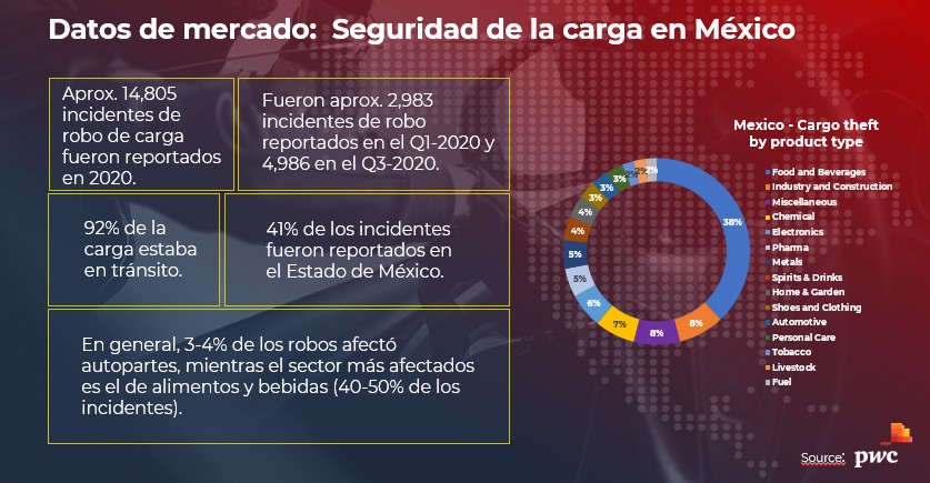 logística transfronteriza: tabla muestra que aproximadamente 14,805 incidentes de robo de carga fueron reportados en 2020, entre otros datos.