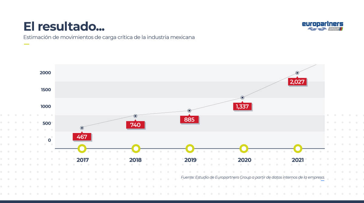 una gráfica ilustra el resultado de los retos presentados en la imagen anterior a partir de la estimación de movimientos de carga crítica de la industria mexicana por un estudio interno de Europartners Group: en el 2007 realizamos 467 movimientos de carga crítica. en el 2008 el número se aumenta a 740; en el 2019 se aumenta a 885. en el 2020 alcanzó 1337 y llevamos 2027 movimientos de carga crítica en 2021.