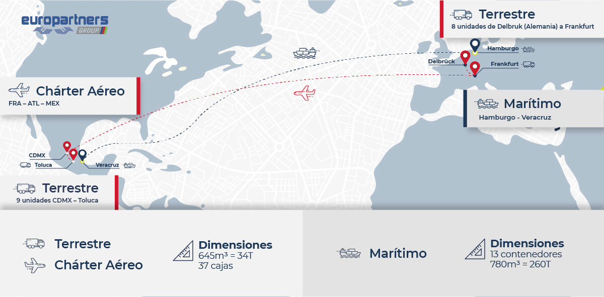 Imagen de un mapa con los detalles del trayecto de la carga: Terrestre: Delbruk (Alemania) a Frankfurt Aéreo: FRA – ATL – MEX  Terrestre: CDMX – Toluca  645m3 = 34T 37 cajas  Marítimo: Hamburgo – Veracruz 13 contenedores 780m3 = 260T
